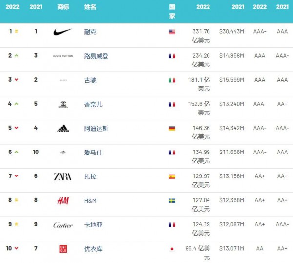 2022年全球服裝品牌價值榜：Dior衛(wèi)冕全球最強服裝、快時尚整體下降